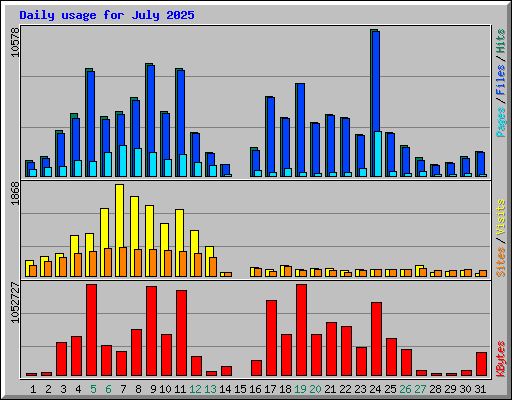Daily usage for July 2025