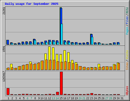 Daily usage for September 2025