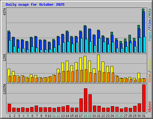 Daily usage for October 2025