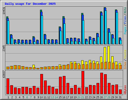 Daily usage for December 2025