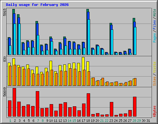 Daily usage for February 2026
