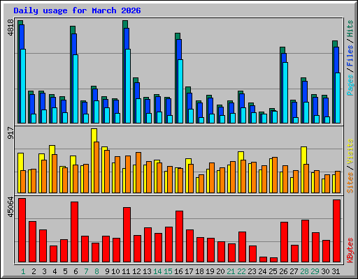 Daily usage for March 2026