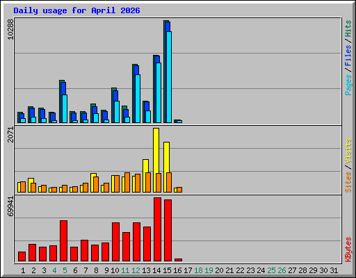 Daily usage for April 2026
