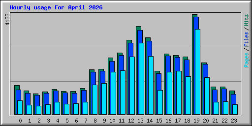Hourly usage for April 2026