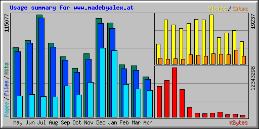 Usage summary for www.madebyalex.at